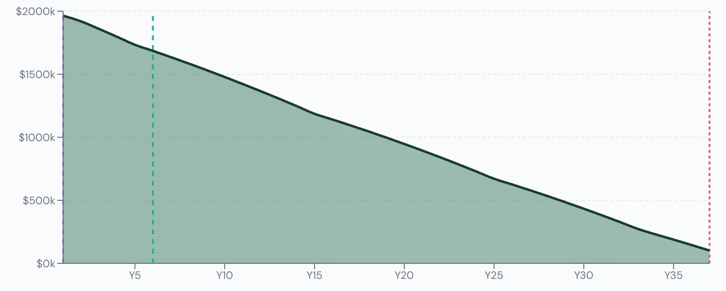Scenario Lab+ portfolio chart, Saves her TFSA for last: $2,000,000 at 60, $145,602 left at 95.