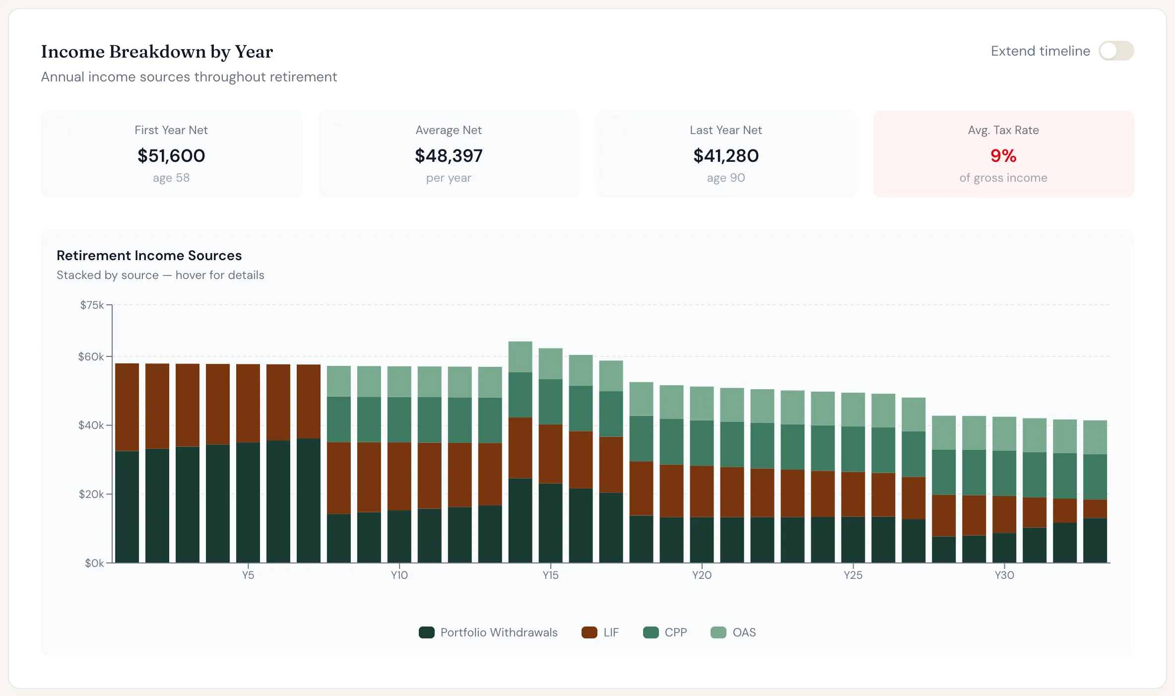 Kevin's retirement income by year, stacked by source.
