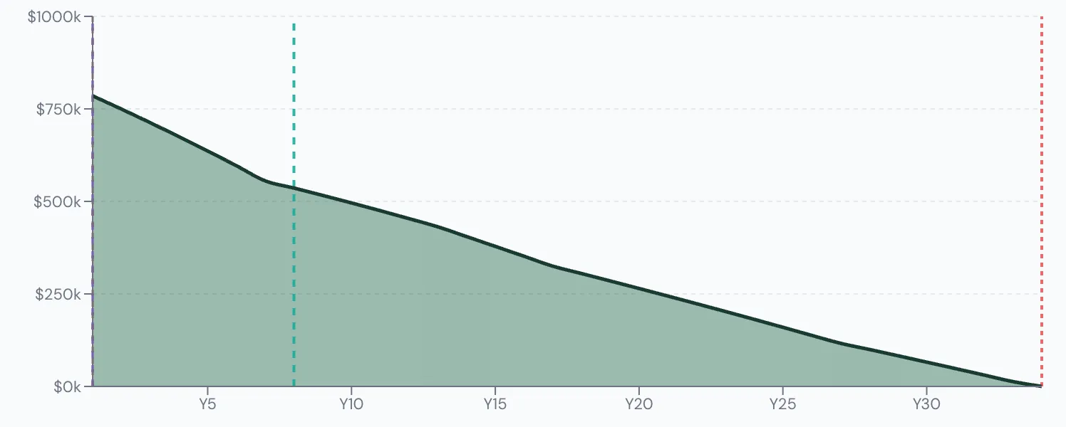 Scenario Lab+ portfolio chart, Kevin's base plan: $820,000 at 58, $12,920 left at 90.