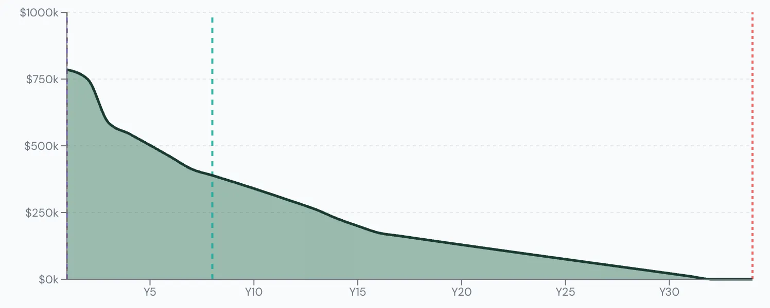Scenario Lab+ portfolio chart, Gives his son $100,000 at 60: $820,000 at 58, running out at 74.