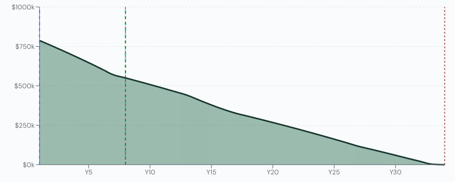 Scenario Lab+ portfolio chart, Leaves his LIRA locked until 65: $820,000 at 58, $2,706 left at 90.