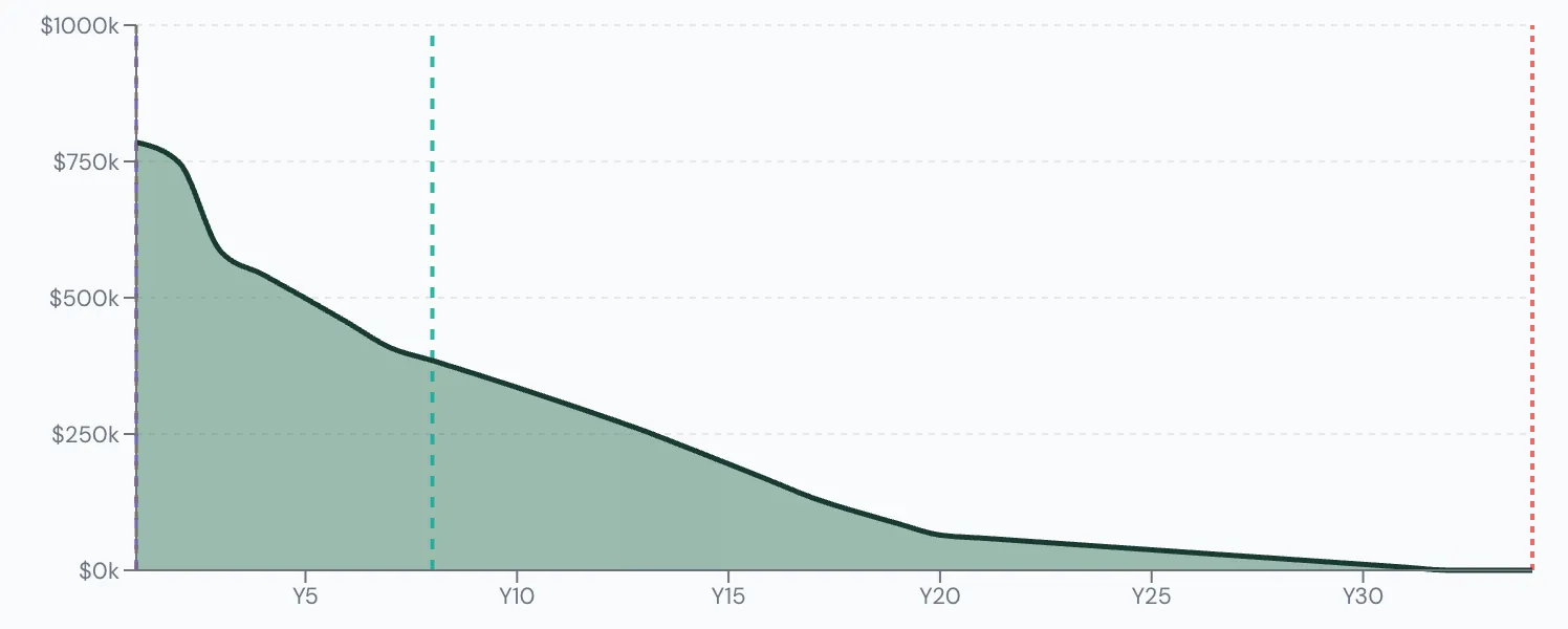 Scenario Lab+ portfolio chart, Unlocks half his LIRA, then gives $100,000: $820,000 at 58, running out at 78.