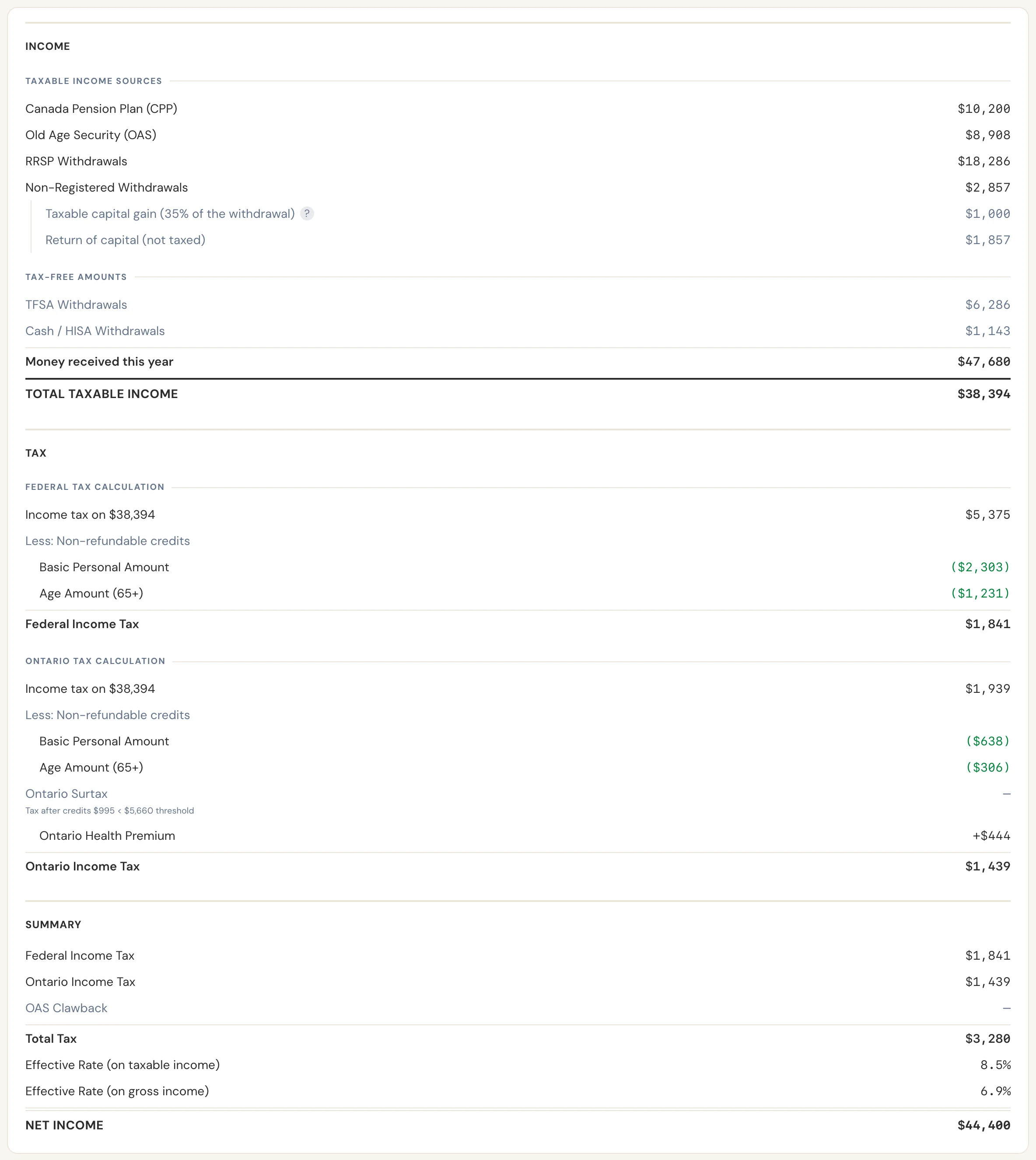 Linda's tax calculation for age 65: about $38,400 of taxable income and $3,280 of total tax.