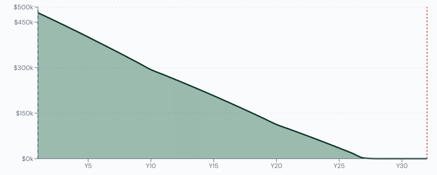 Scenario Lab+ portfolio chart, Linda's base plan: $500,000 at 65, running out at 92.