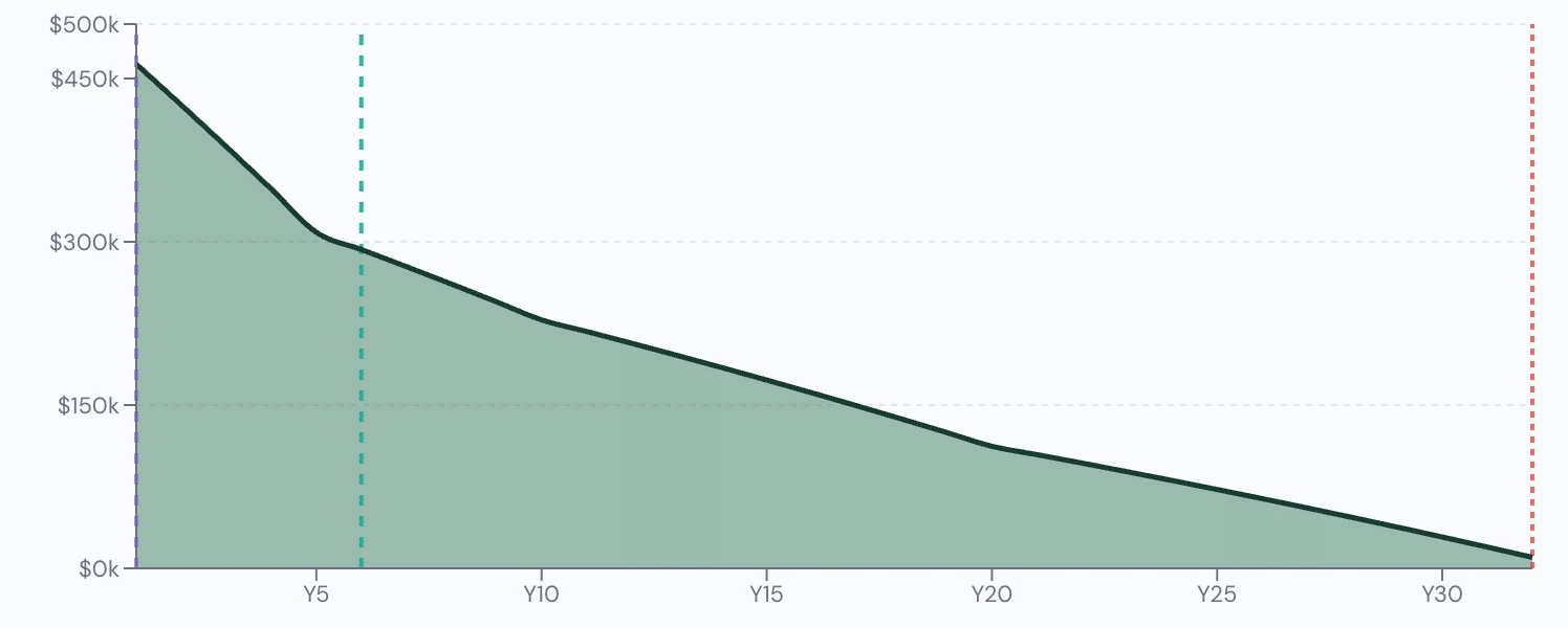 Scenario Lab+ portfolio chart, Delays CPP and OAS to 70: $500,000 at 65, $19,532 left at 95.