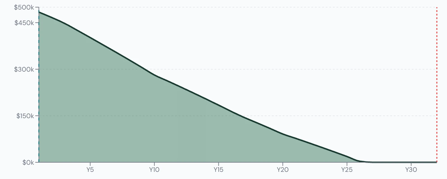 Scenario Lab+ portfolio chart, Draws her TFSA last: $500,000 at 65, running out at 91.