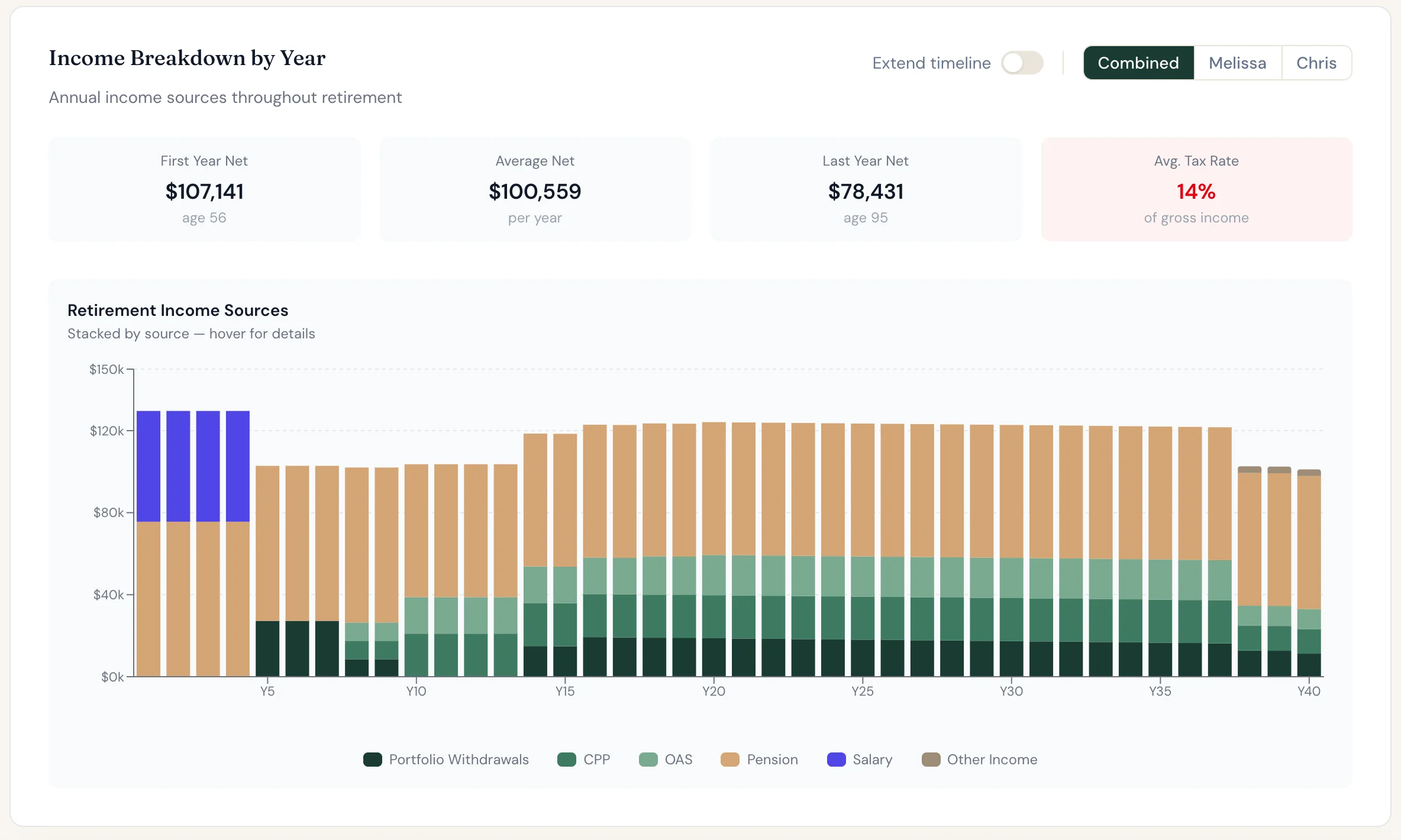 Melissa and Chris's household income by year, stacked by source.