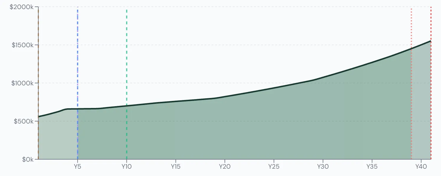 Scenario Lab+ portfolio chart, Both take CPP at 60: $530,000 at 56, $1,510,830 left at 95.