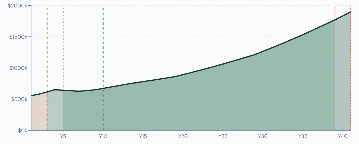 Scenario Lab+ portfolio chart, Melissa works two more years: $530,000 at 56, $1,839,890 left at 95.