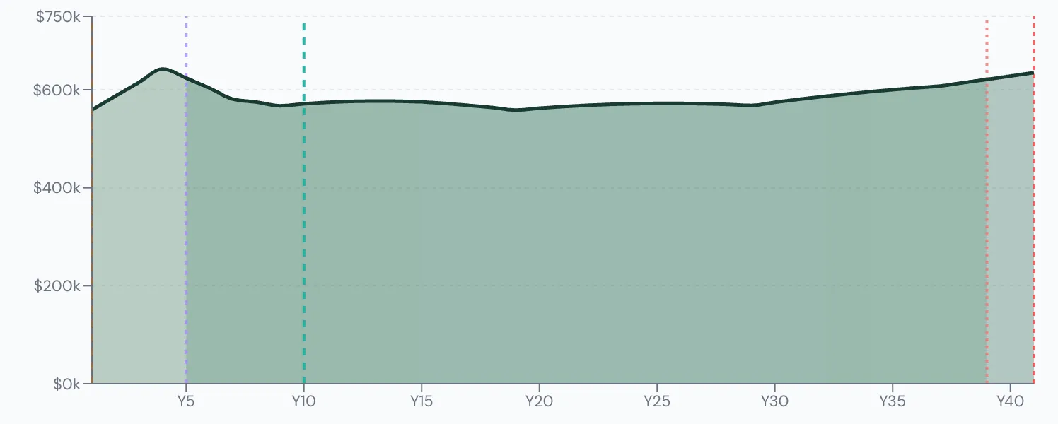 Scenario Lab+ portfolio chart, Her pension is not indexed: $530,000 at 56, $640,388 left at 95.