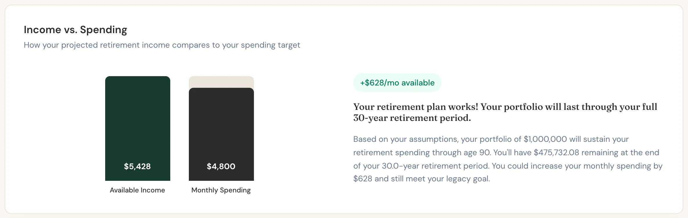 Michael's available income compared with his spending target. Scenario Lab+ estimates $628 a month of room.