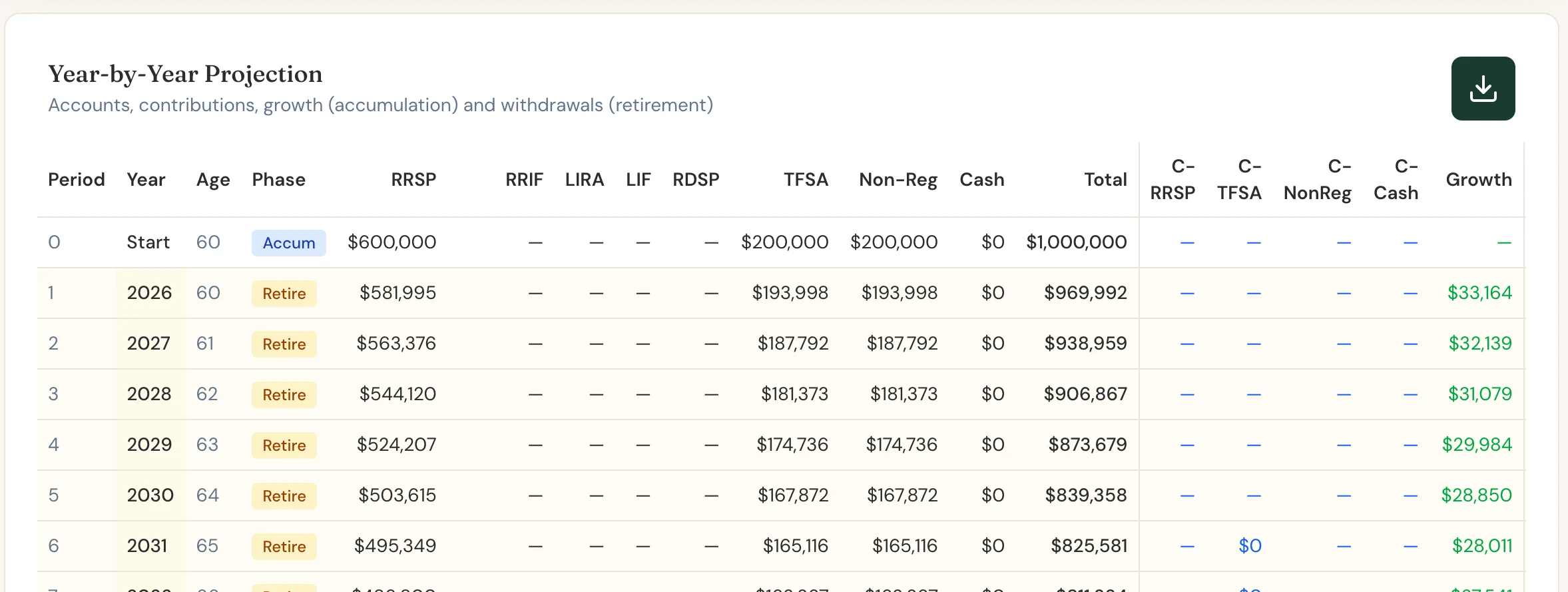 Scenario Lab+'s year-by-year table for Michael, showing each account balance from 60.