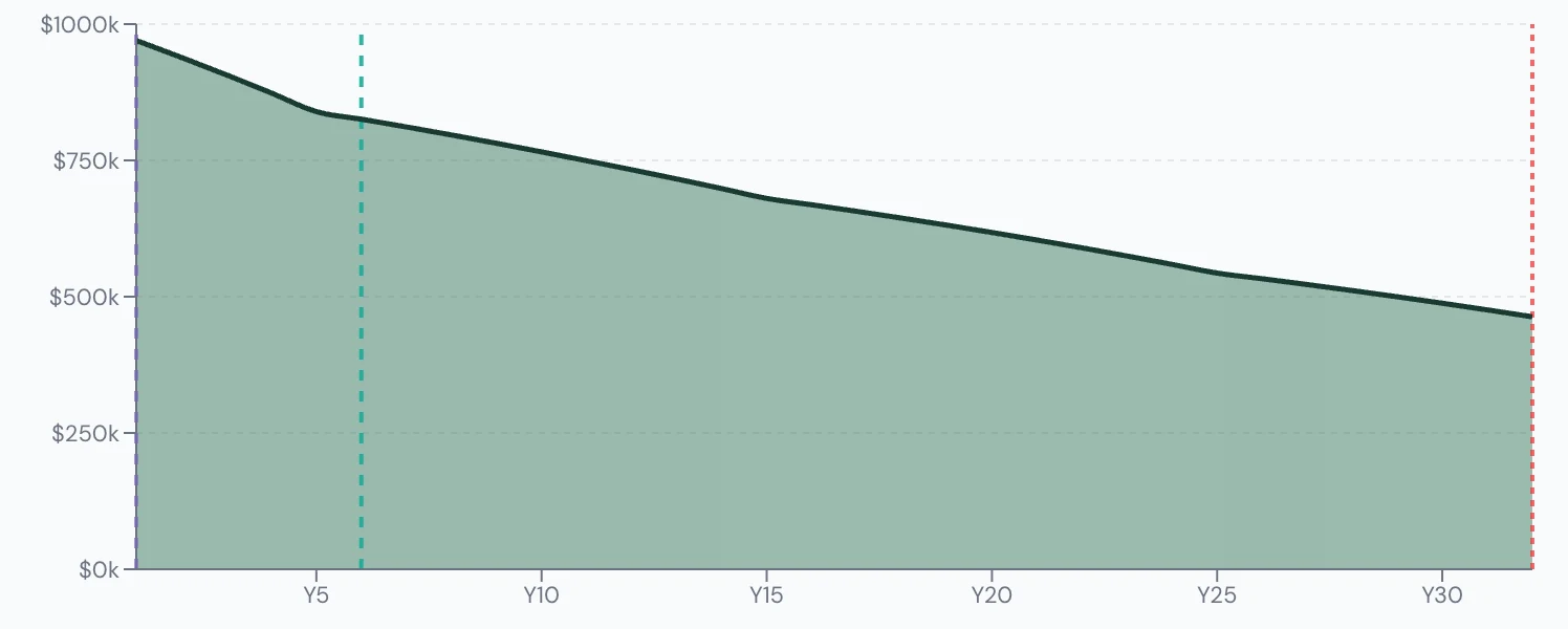 Scenario Lab+ portfolio chart, Michael's base plan: $1,000,000 at 60, $475,732 left at 90.