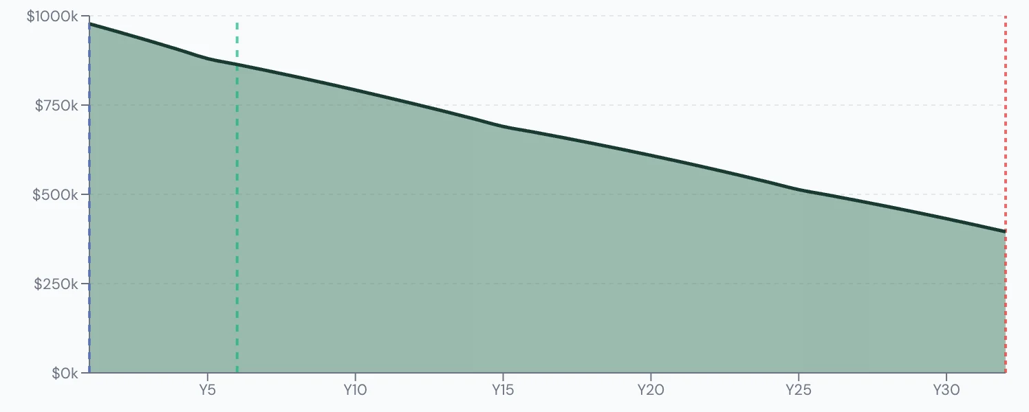 Scenario Lab+ portfolio chart, Takes CPP at 60 instead of 65: $1,000,000 at 60, $413,785 left at 90.