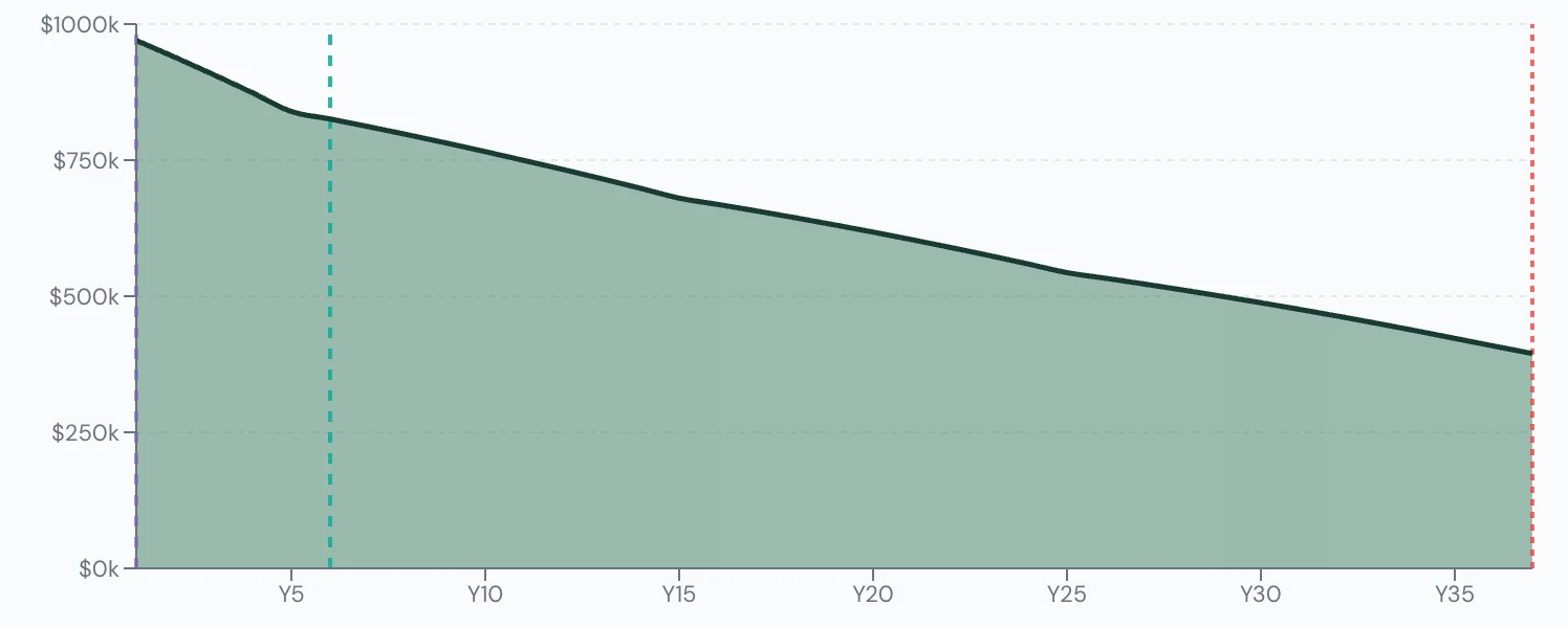 Scenario Lab+ portfolio chart, Plans to age 95: $1,000,000 at 60, $408,488 left at 90.