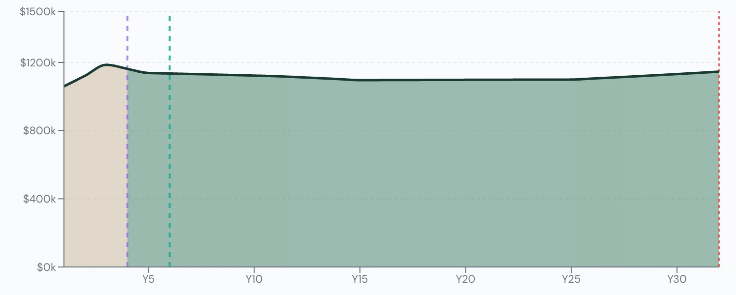 Scenario Lab+ portfolio chart, Keeps working 3 more years: $1,000,000 at 60, $1,138,859 left at 90.