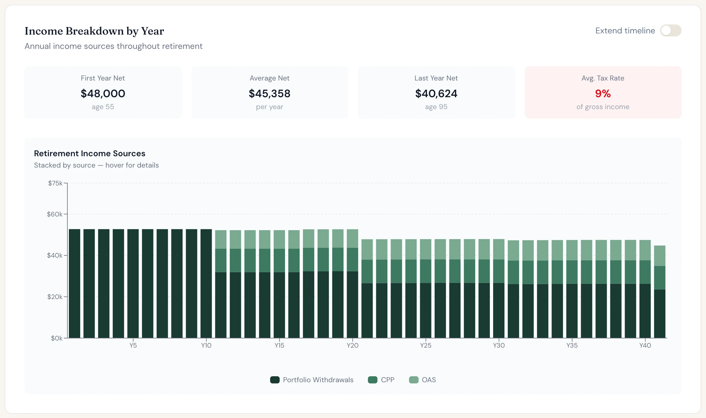 Nicole's retirement income by year, stacked by source. Her savings carry everything for ten years, then CPP and OAS take over part of the load.