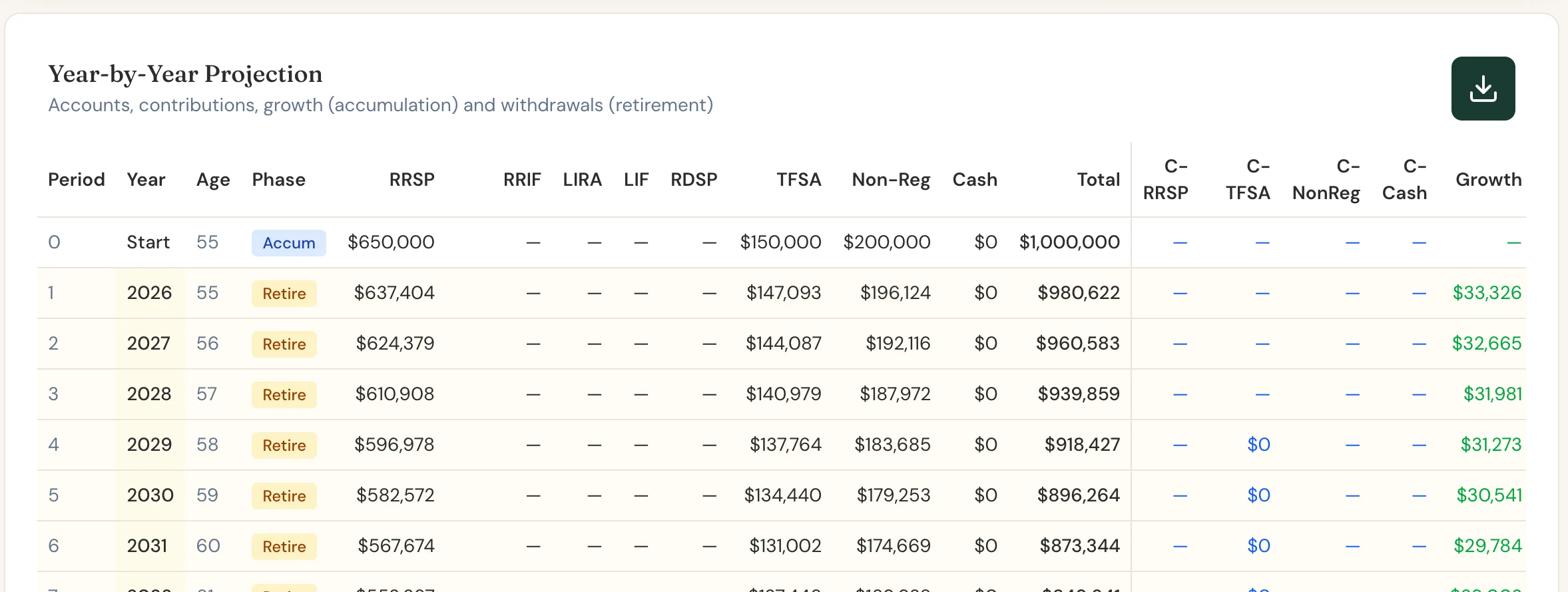 Scenario Lab+'s year-by-year table for Nicole, showing each account balance from 55.