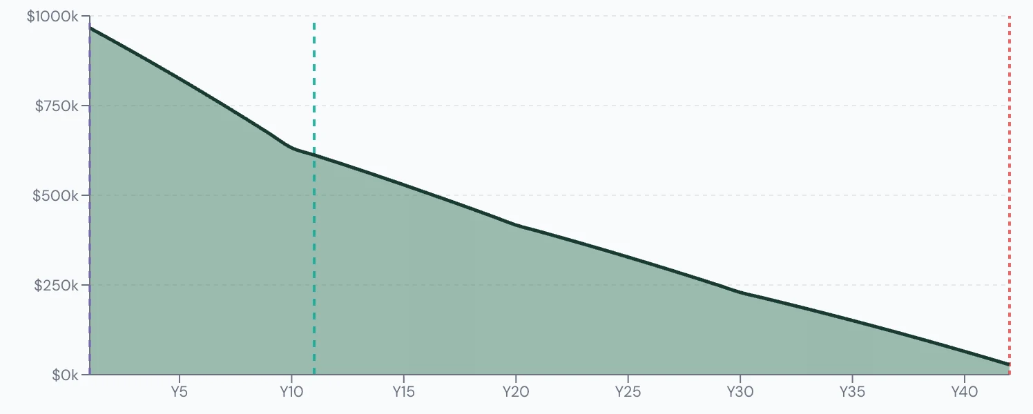 Scenario Lab+ portfolio chart, Switches to a conservative portfolio: $1,000,000 at 55, $46,429 left at 95.