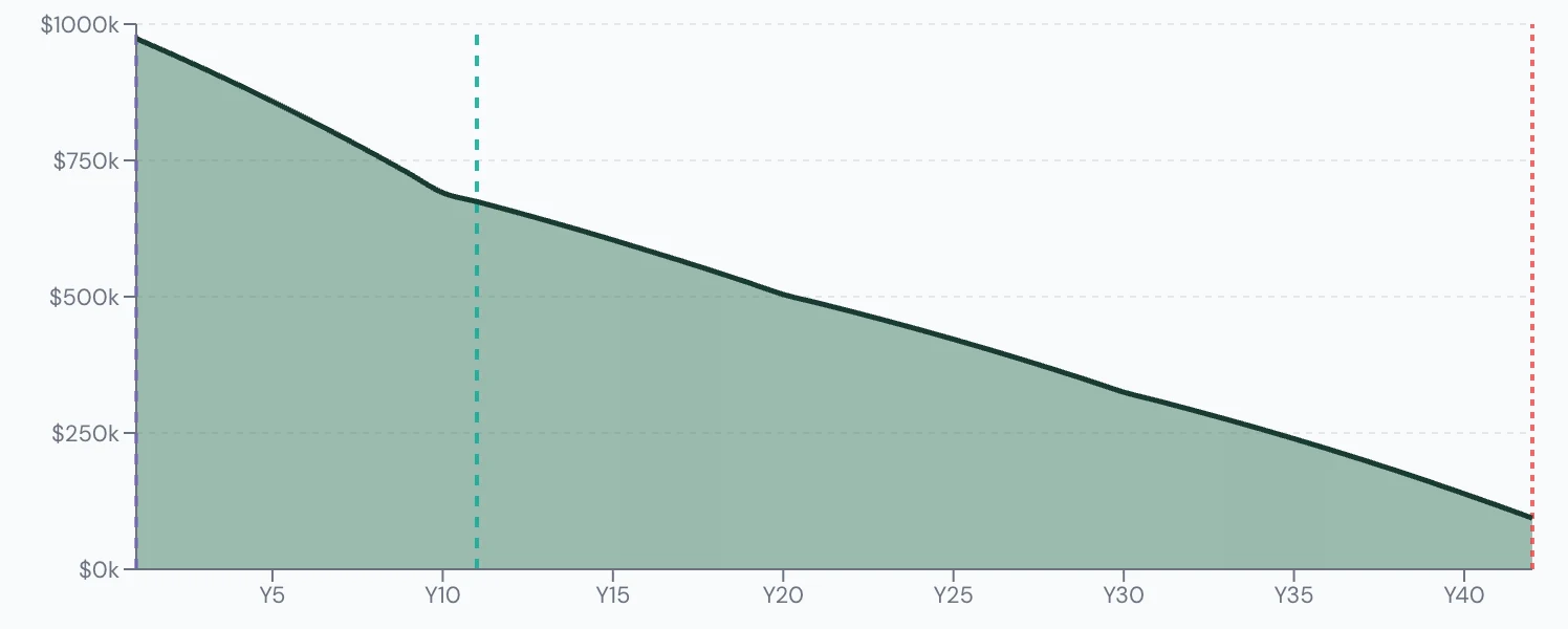 Scenario Lab+ portfolio chart, Spends $500 more a month: $1,000,000 at 55, $116,435 left at 95.