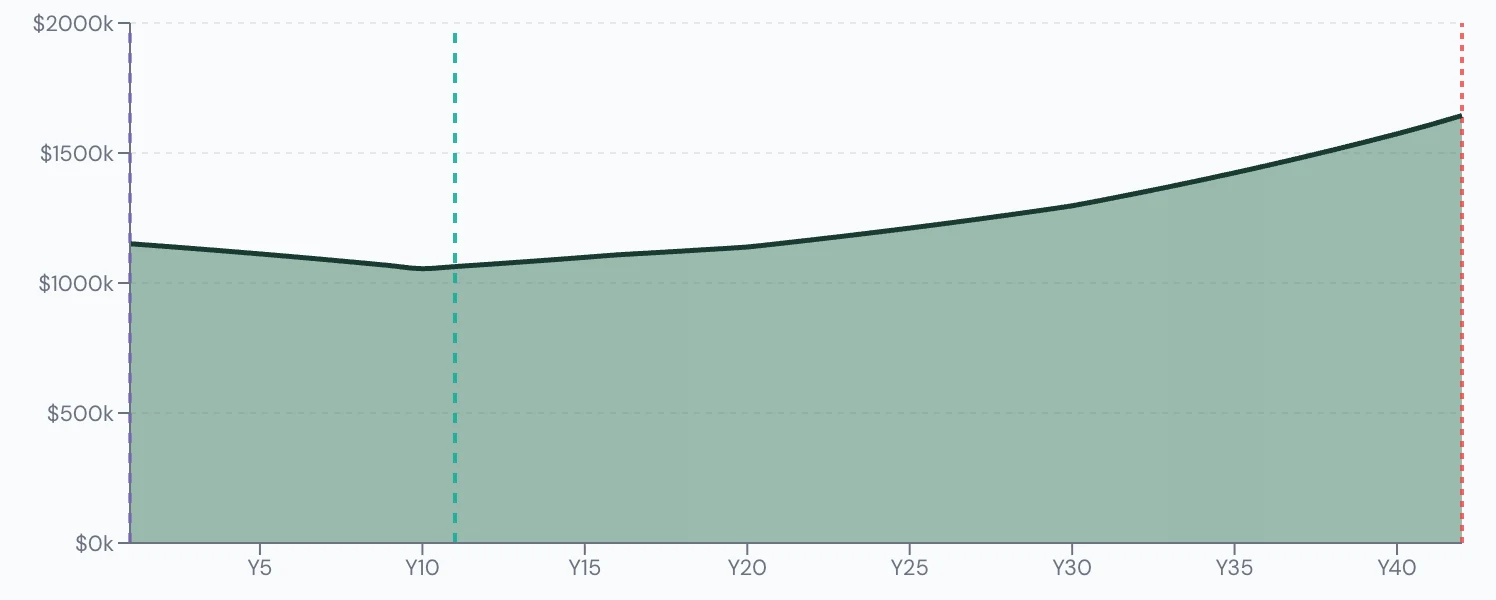 Scenario Lab+ portfolio chart, Moves to a smaller, cheaper city: $1,000,000 at 55, $1,607,667 left at 95.