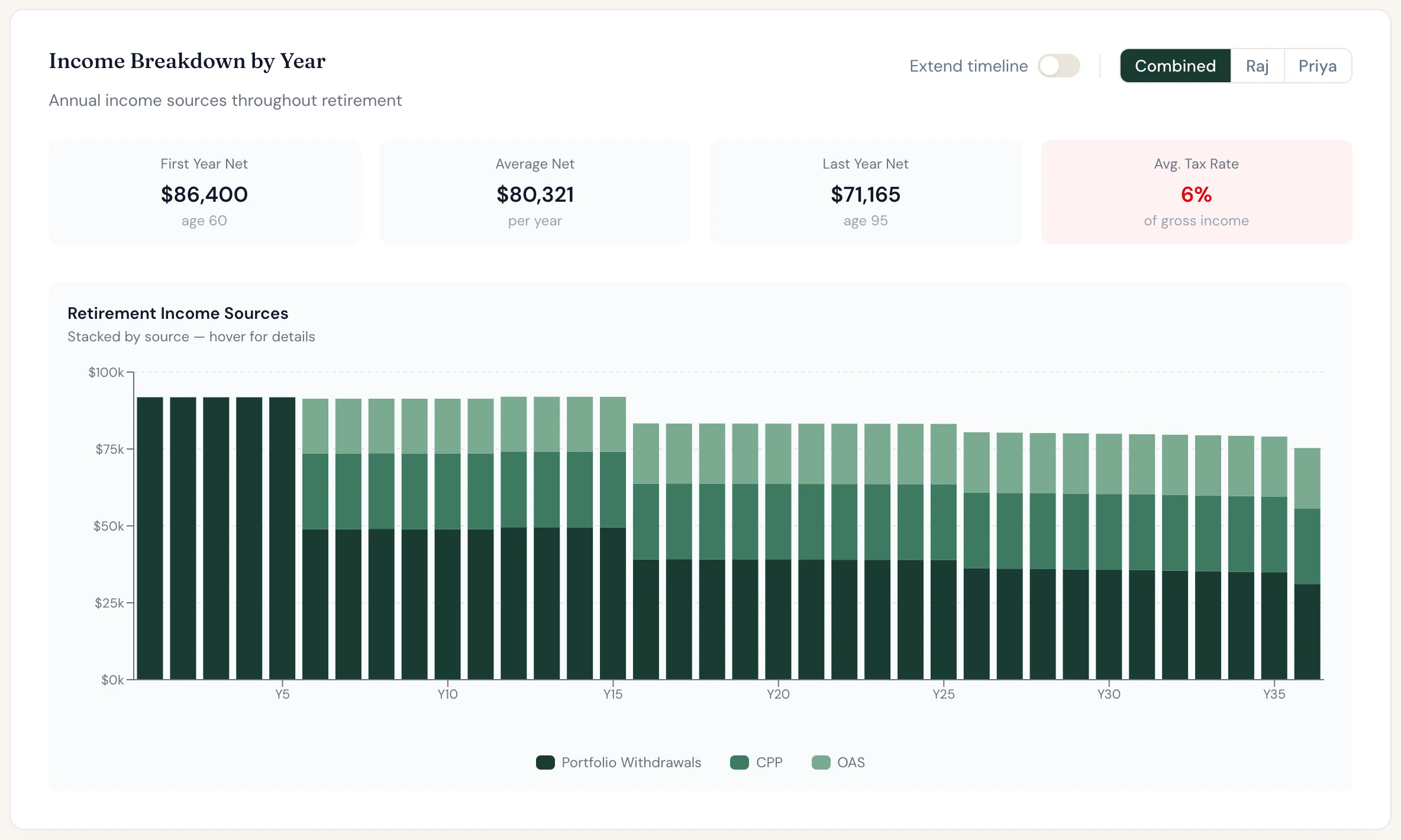 Raj and Priya's household income by year, stacked by source. Savings carry everything until CPP and OAS start at 65.