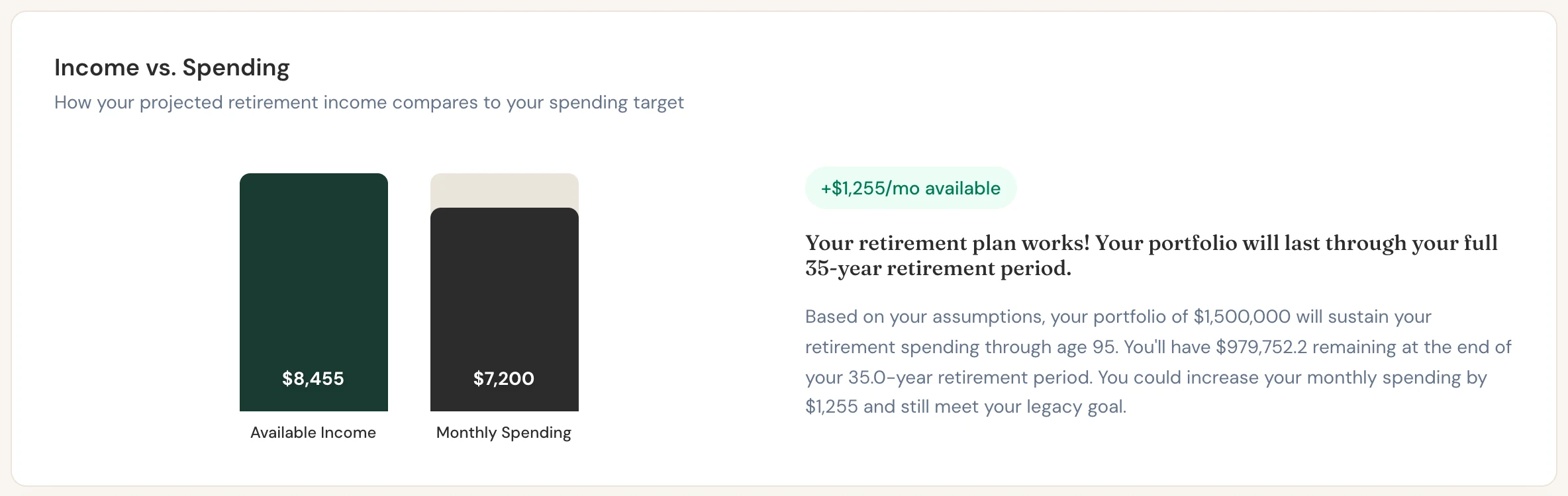 Raj and Priya's available income compared with their spending target. Scenario Lab+ estimates about $1,255 a month of room.