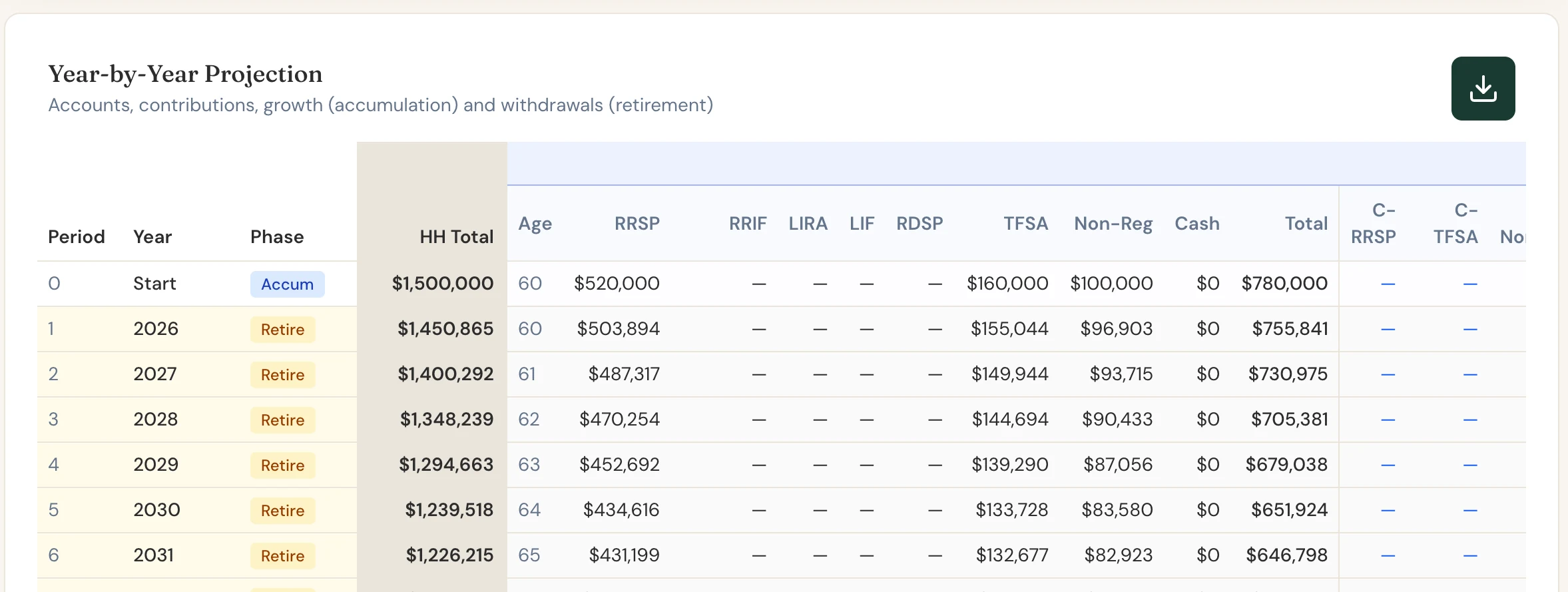 Scenario Lab+'s year-by-year table for Raj and Priya, showing their combined account balances from 60.