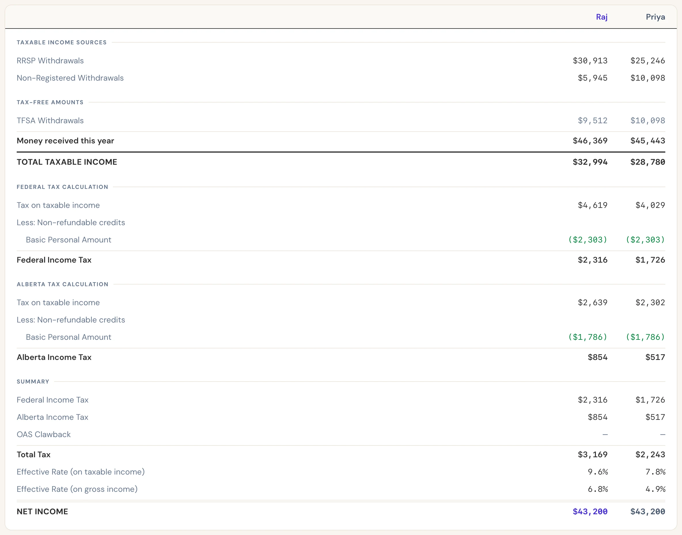 Raj and Priya's tax calculation at 60, side by side: $32,994 of taxable income for Raj and $28,780 for Priya.