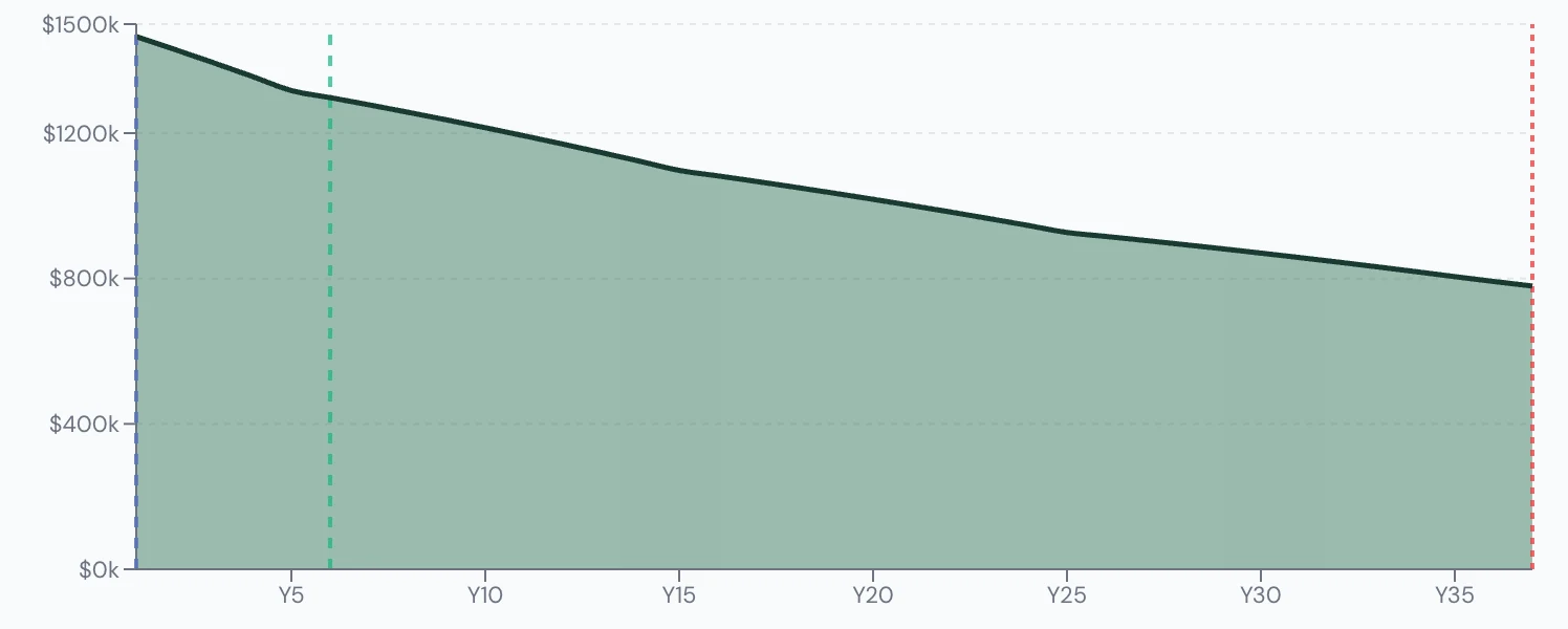 Scenario Lab+ portfolio chart, Both take CPP at 60: $1,500,000 at 60, $791,855 left at 95.