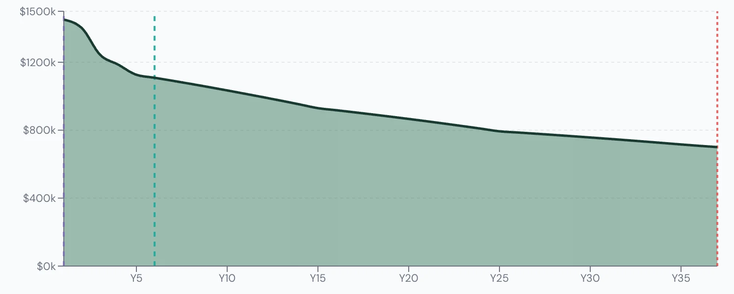 Scenario Lab+ portfolio chart, Gives their daughter $100,000 for a home: $1,500,000 at 60, $707,839 left at 95.