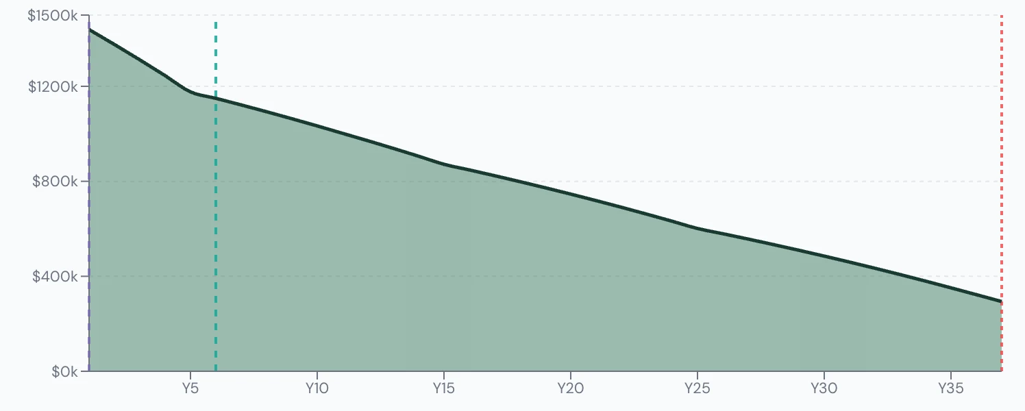 Scenario Lab+ portfolio chart, Spends $10,000 more a year: $1,500,000 at 60, $322,588 left at 95.