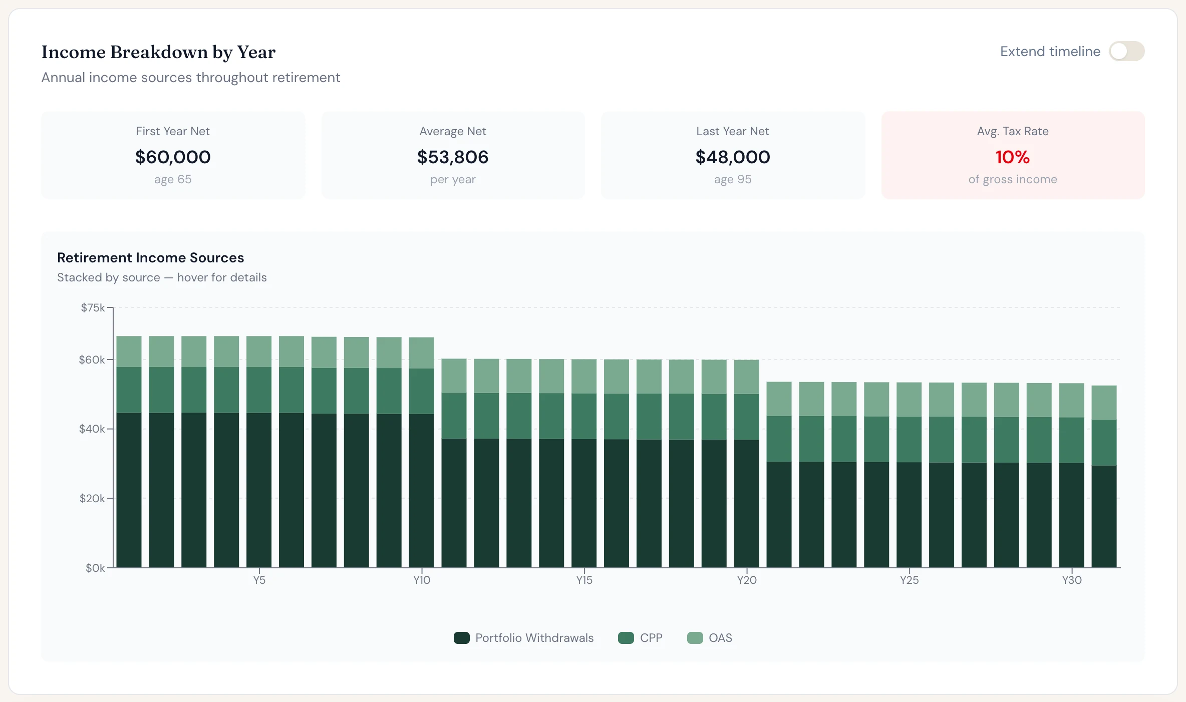 Susan's retirement income by year, stacked by source. Portfolio withdrawals shrink as her spending steps down at 75 and 85.