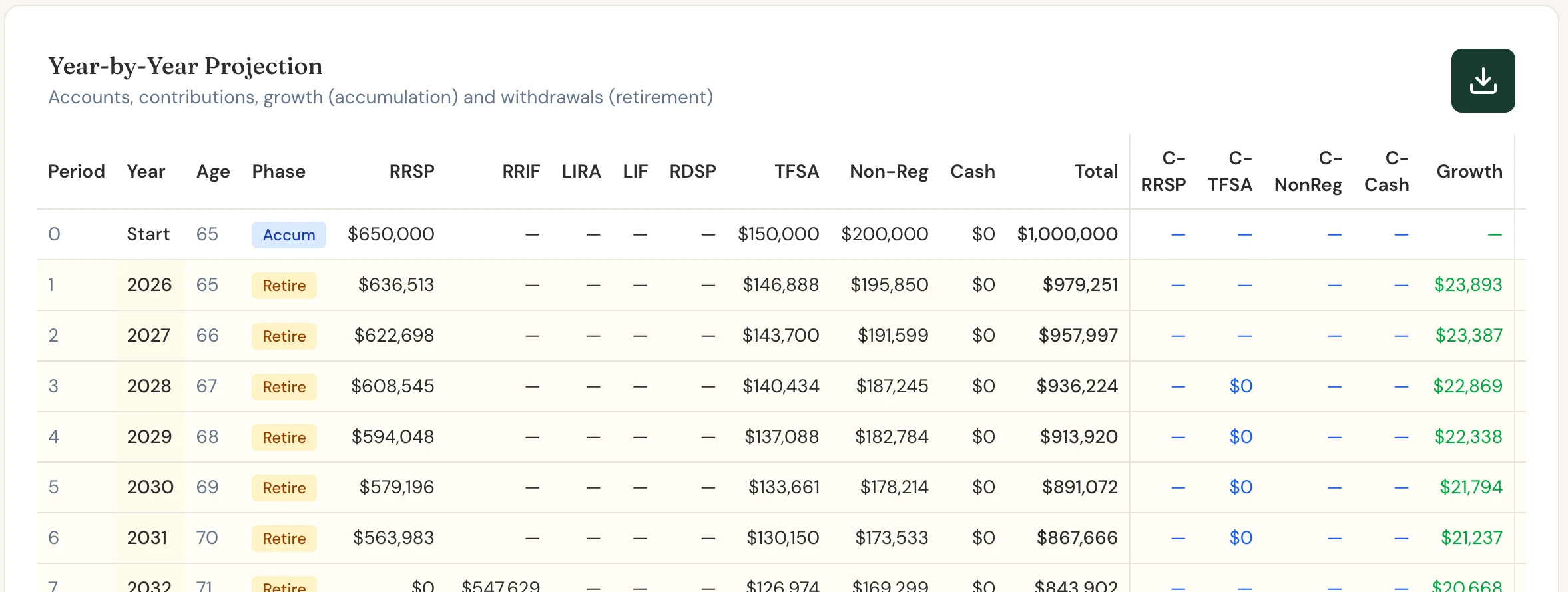 Scenario Lab+'s year-by-year table for Susan, showing each account balance. Her RRSP becomes a RRIF at 71.
