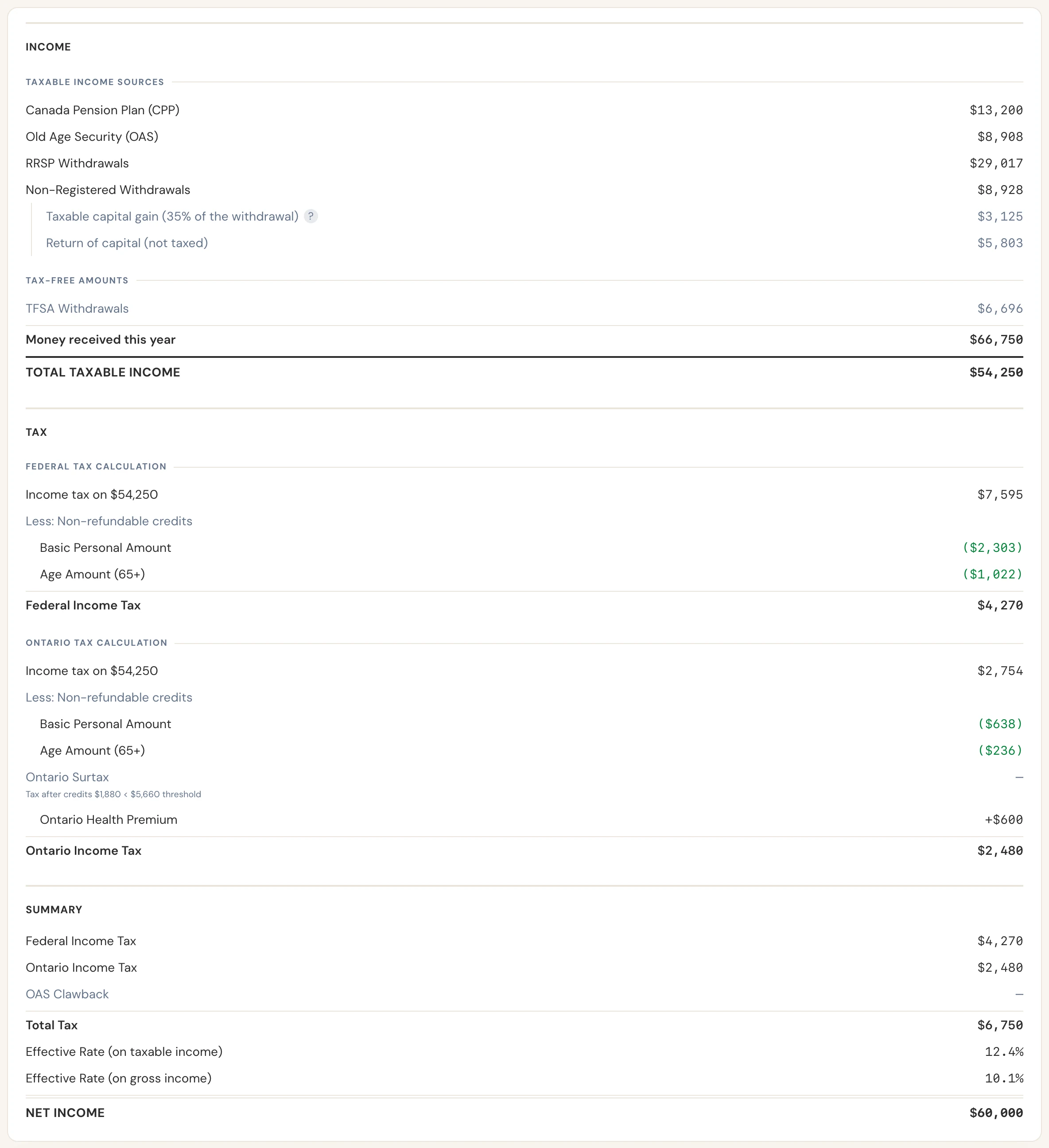 Susan's tax calculation for age 65: $54,250 of taxable income, $6,750 of total tax and no OAS clawback.