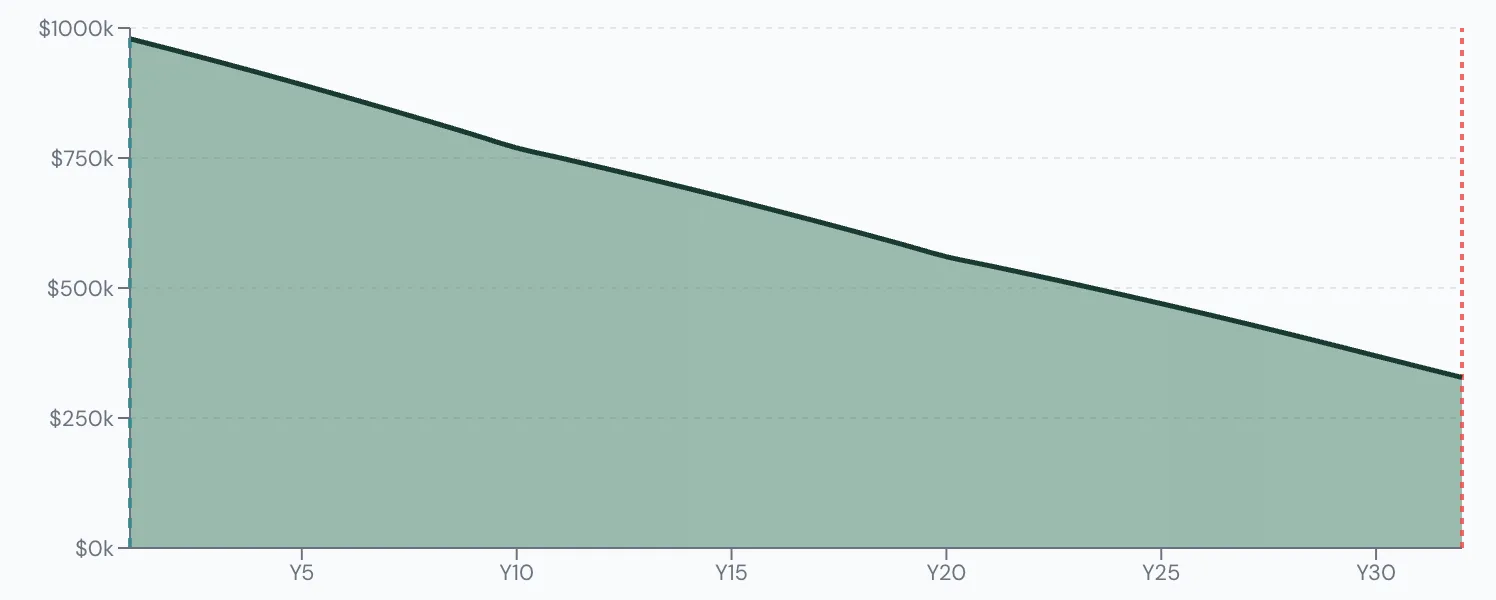 Scenario Lab+ portfolio chart, Susan's base plan: $1,000,000 at 65, $348,538 left at 95.