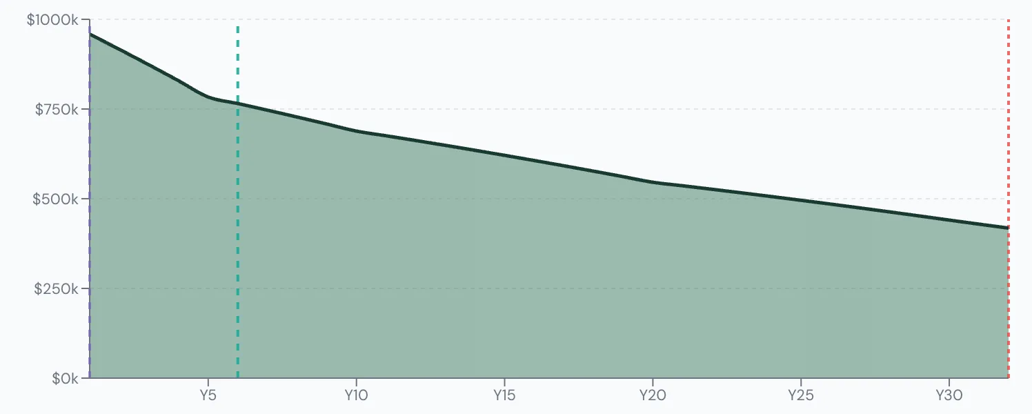 Scenario Lab+ portfolio chart, Delays CPP and OAS to 70: $1,000,000 at 65, $429,111 left at 95.