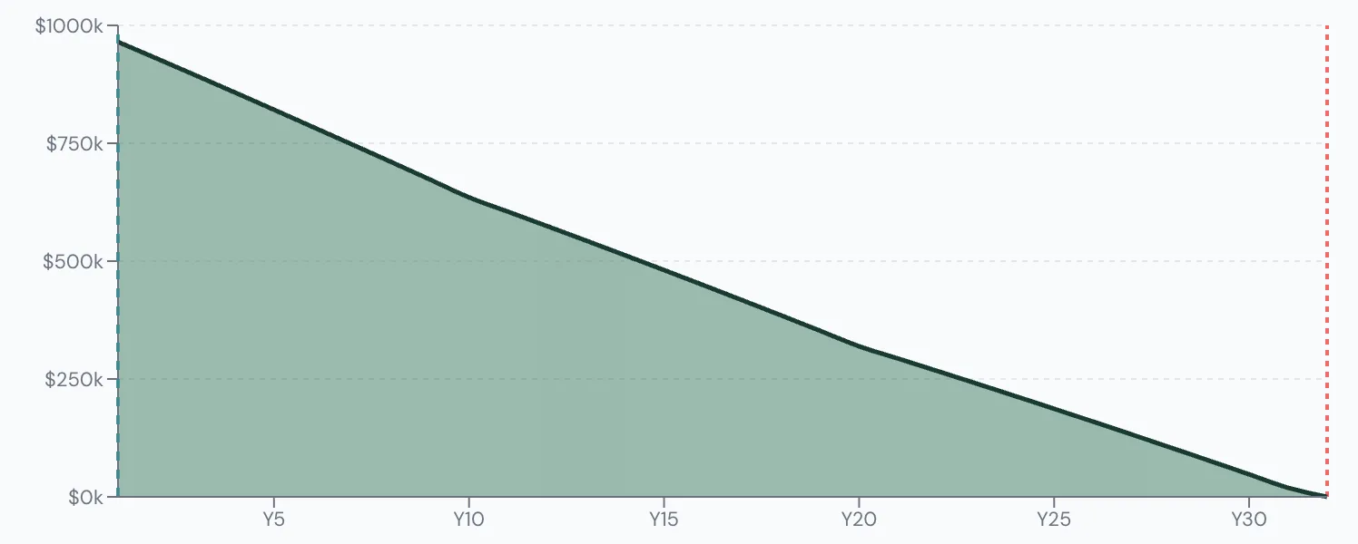 Scenario Lab+ portfolio chart, Earns 3.5% instead of 5%: $1,000,000 at 65, $19,129 left at 95.