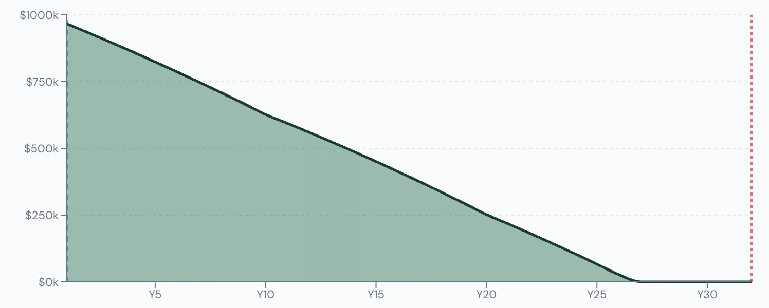 Scenario Lab+ portfolio chart, Spends $10,000 more a year: $1,000,000 at 65, running out at 91.