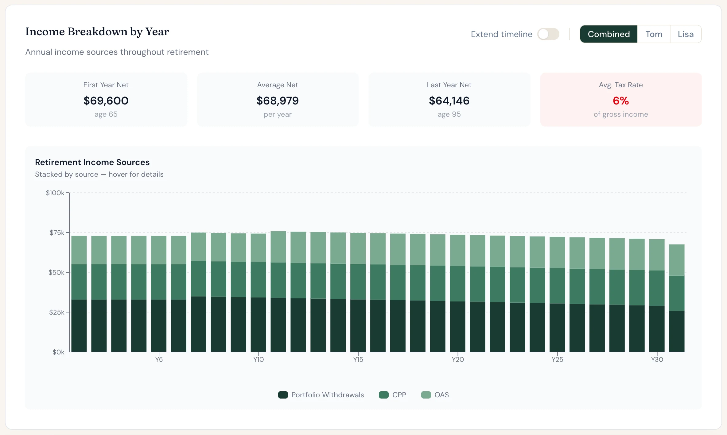 Tom and Lisa's household income by year, stacked by source. CPP and OAS make up more than half from the start.