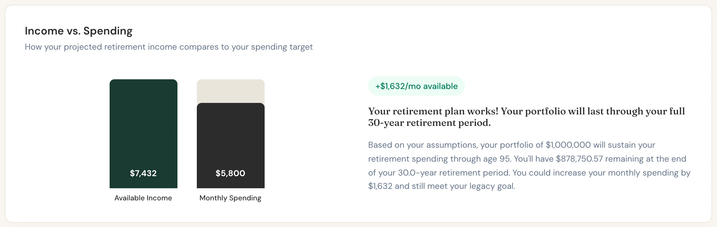 Tom and Lisa's available income compared with their spending target. Scenario Lab+ estimates about $1,632 a month of room.