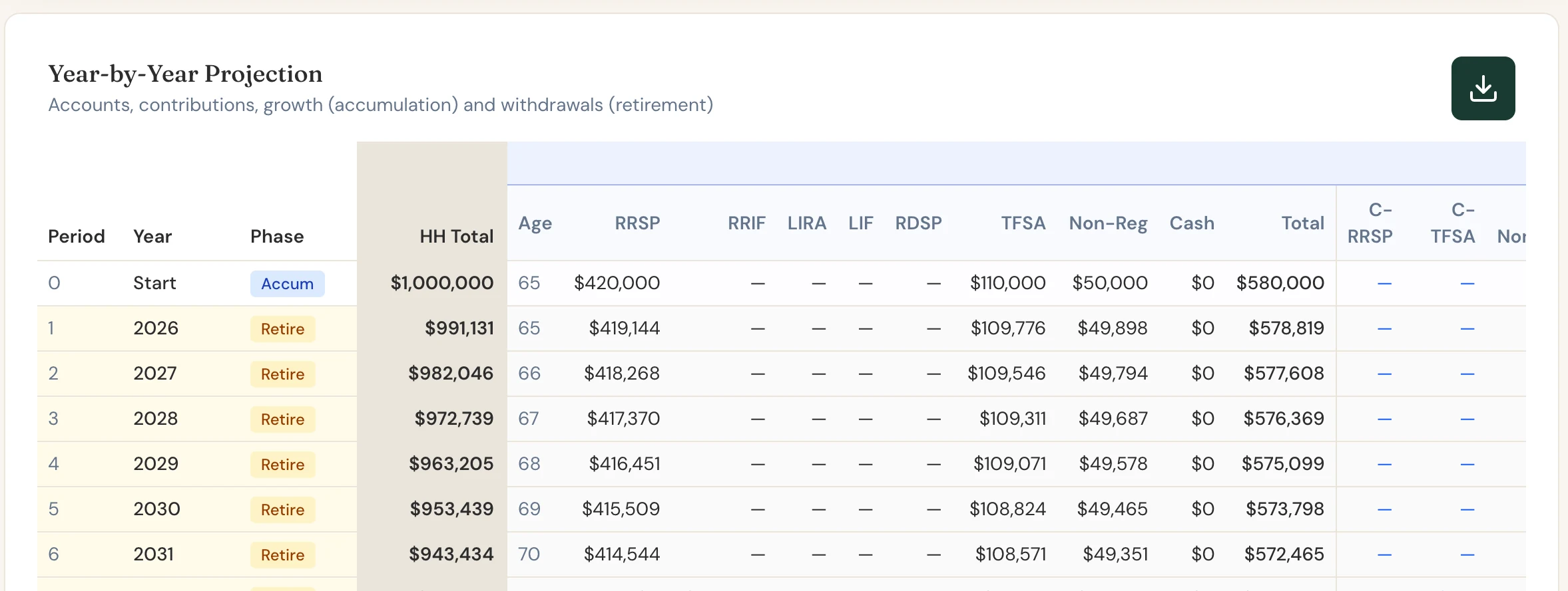 Scenario Lab+'s year-by-year table for Tom and Lisa, showing their combined account balances from 65.