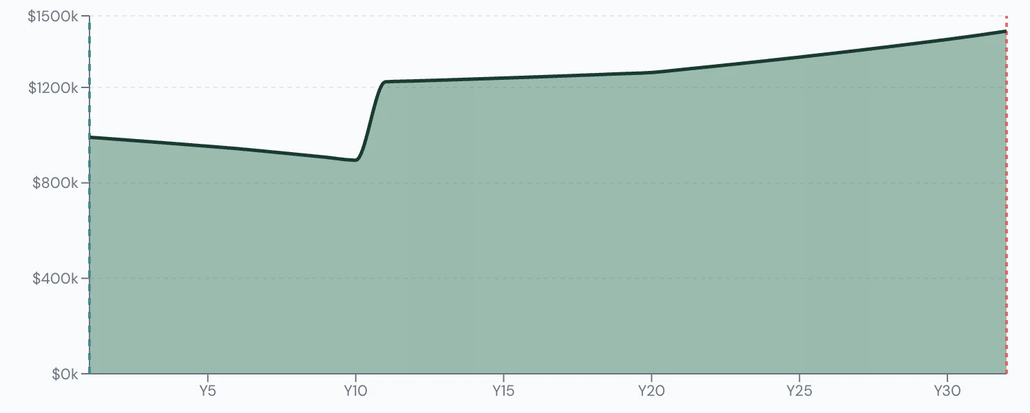 Scenario Lab+ portfolio chart, Sells the house and buys a condo at 75: $1,000,000 at 65, $1,417,836 left at 95.