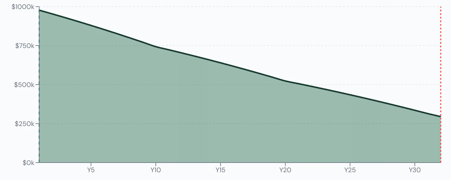 Scenario Lab+ portfolio chart, Spends $1,000 more a month: $1,000,000 at 65, $314,091 left at 95.