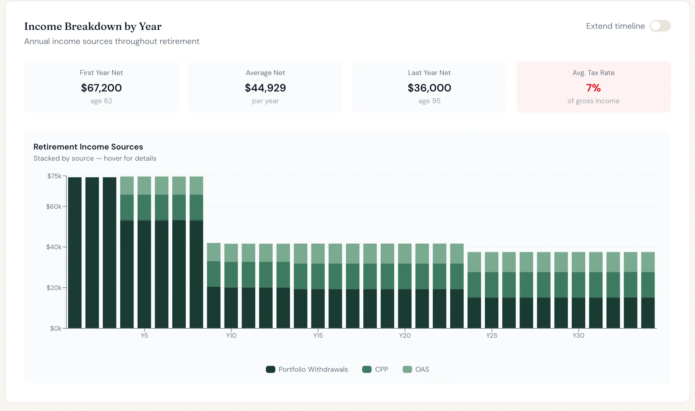 Wendy's retirement income by year, stacked by source. Her withdrawals drop sharply at 70, when the mortgage is paid off.