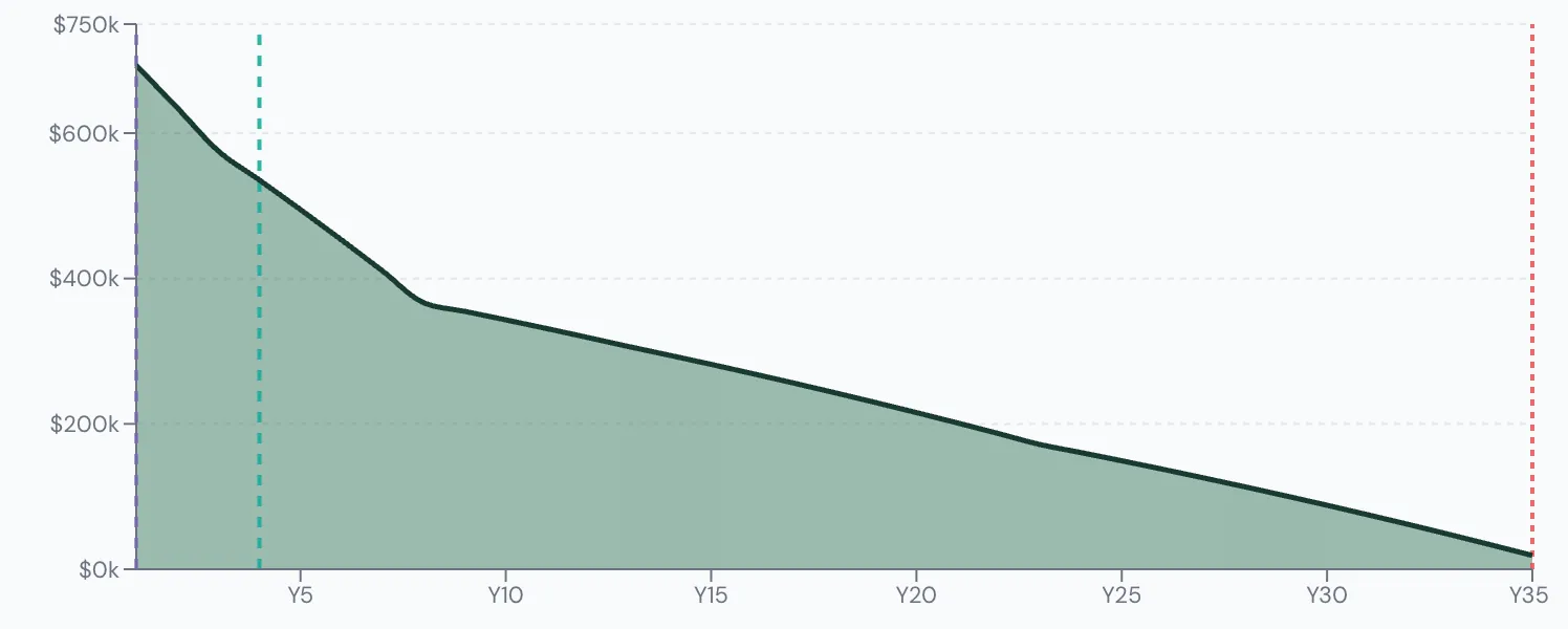 Scenario Lab+ portfolio chart, Wendy's base plan: $750,000 at 62, $33,427 left at 95.