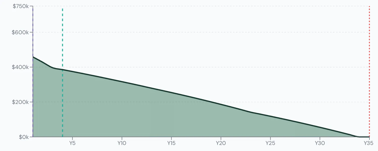 Scenario Lab+ portfolio chart, Pays off the mortgage from her RRSP: $750,000 at 62, running out at 95.