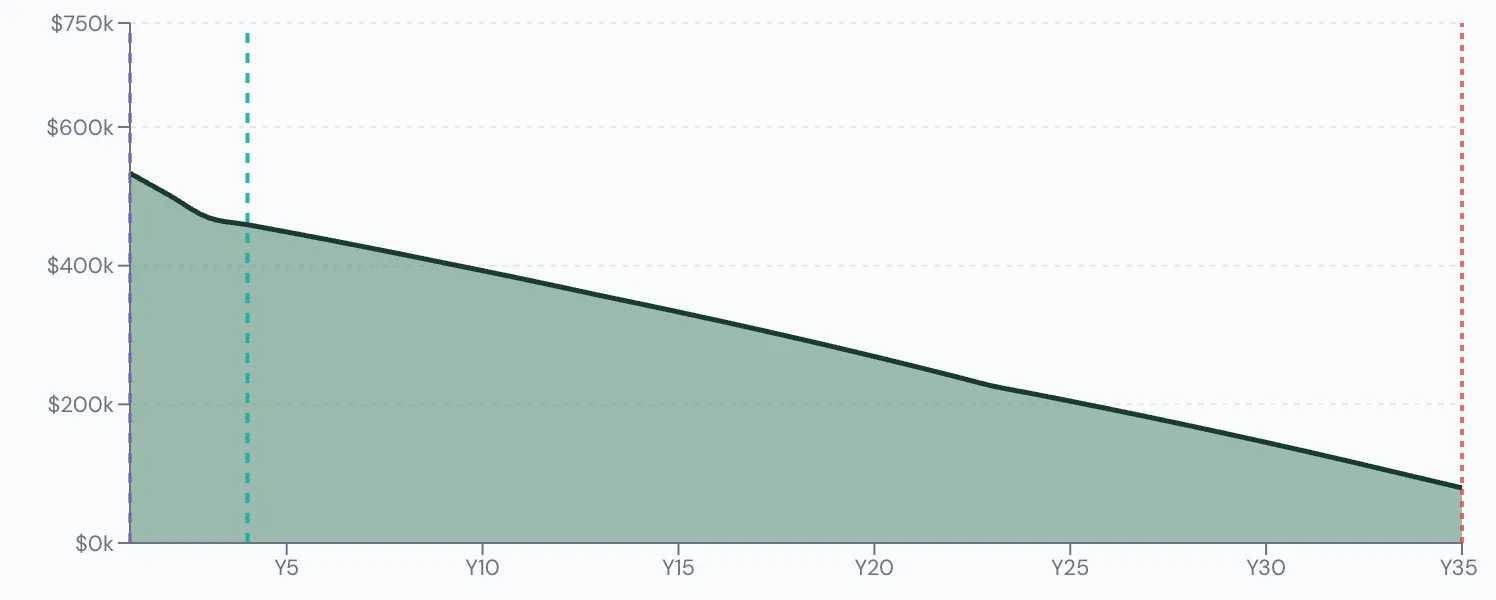 Scenario Lab+ portfolio chart, Pays it off from her TFSA and savings: $750,000 at 62, $92,746 left at 95.