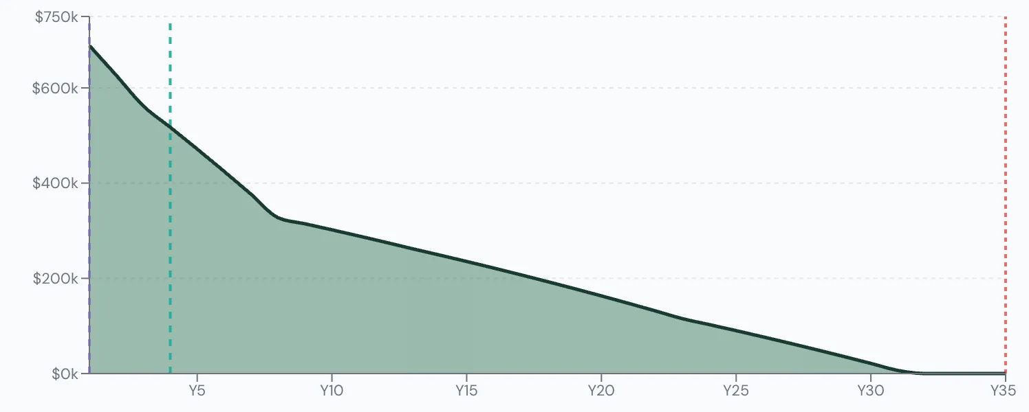 Scenario Lab+ portfolio chart, Renews at a higher rate: $750,000 at 62, running out at 93.